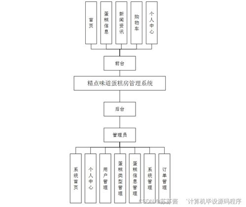 SpringBoot精點味道蛋糕房管理系統開發與計算機系統服務實踐